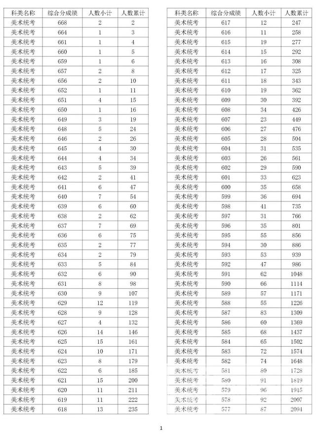 2022浙江美术高考一分一段表：一段达线1.3万人，上本科需510+