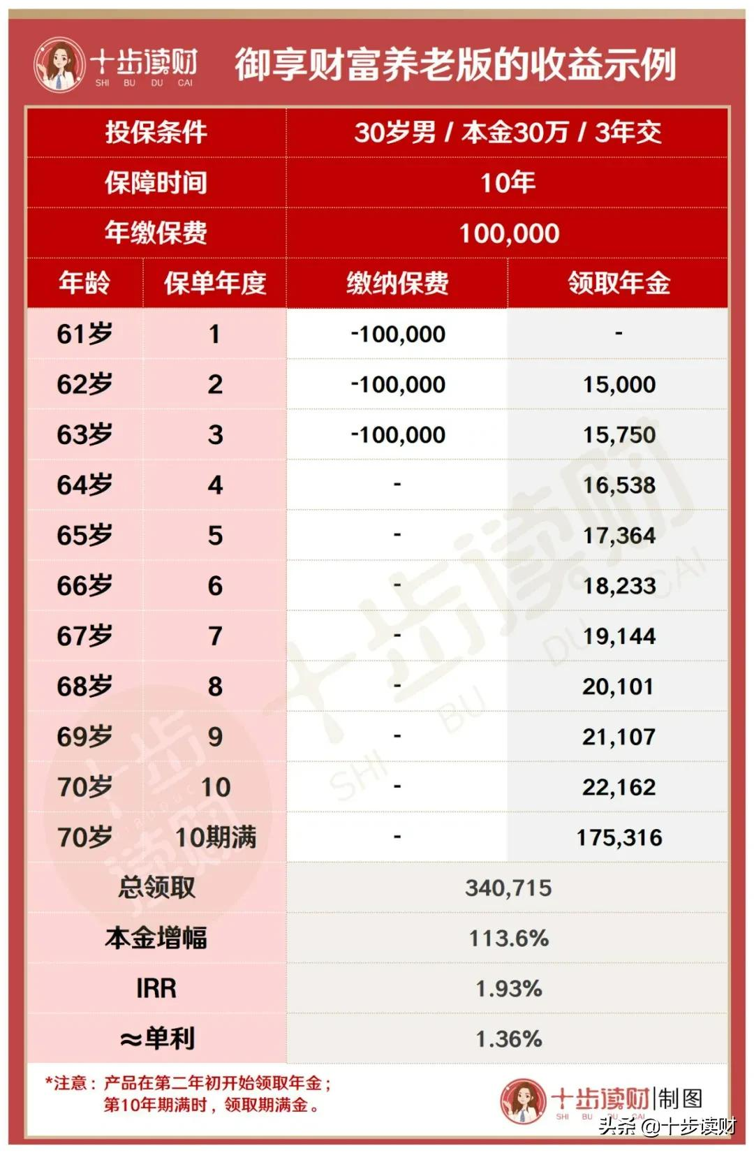 平安御享财富养老版,这款开门红怎么样?值得买吗?