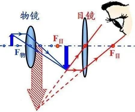 凸透镜成像原理,凸透镜成像原理公式