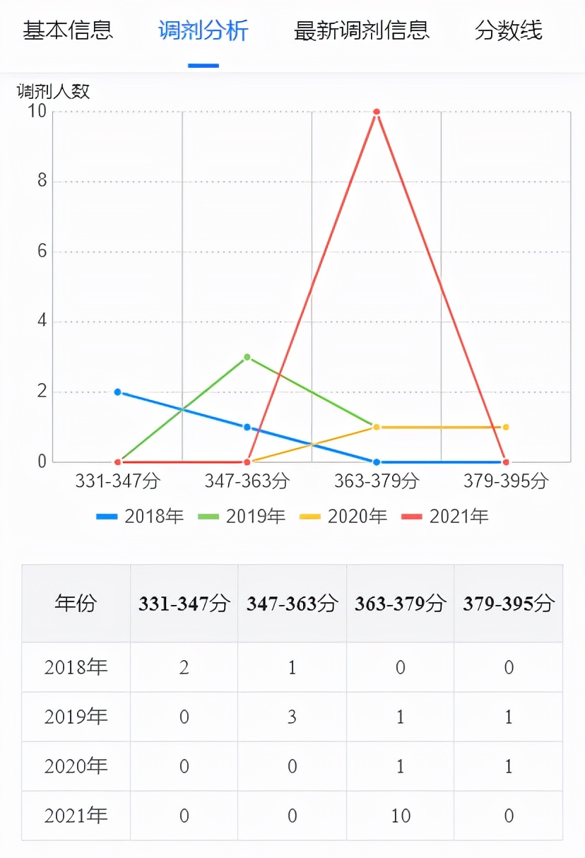 收藏！福建医科大学近三年这些专业有大量调剂名额