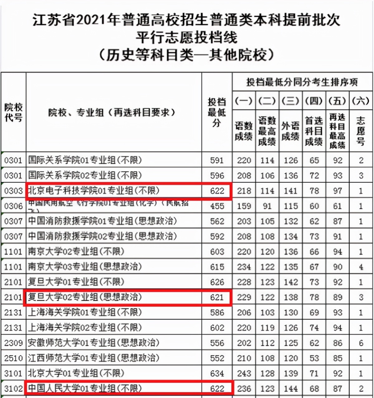 北京这所普通大学，被称为“公务员摇篮”，录取分数超过985高校