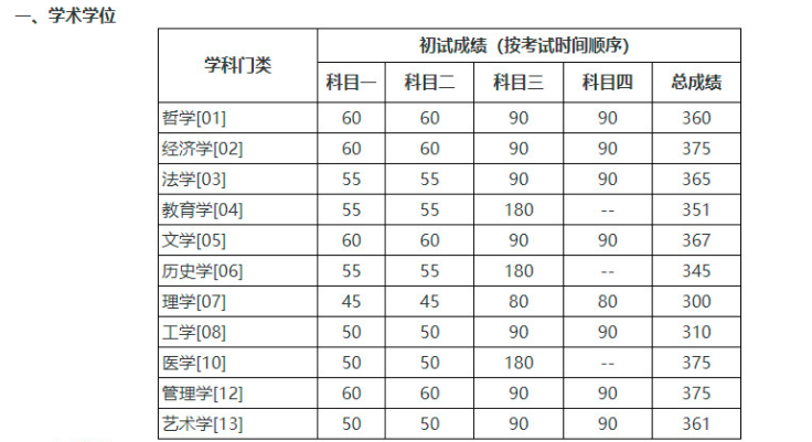 中国人民大学公布2022年考研复试线，保险419分、税务410分