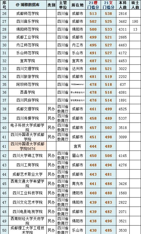 四川省大学50强重新调整：成电超过川大，川师大第八