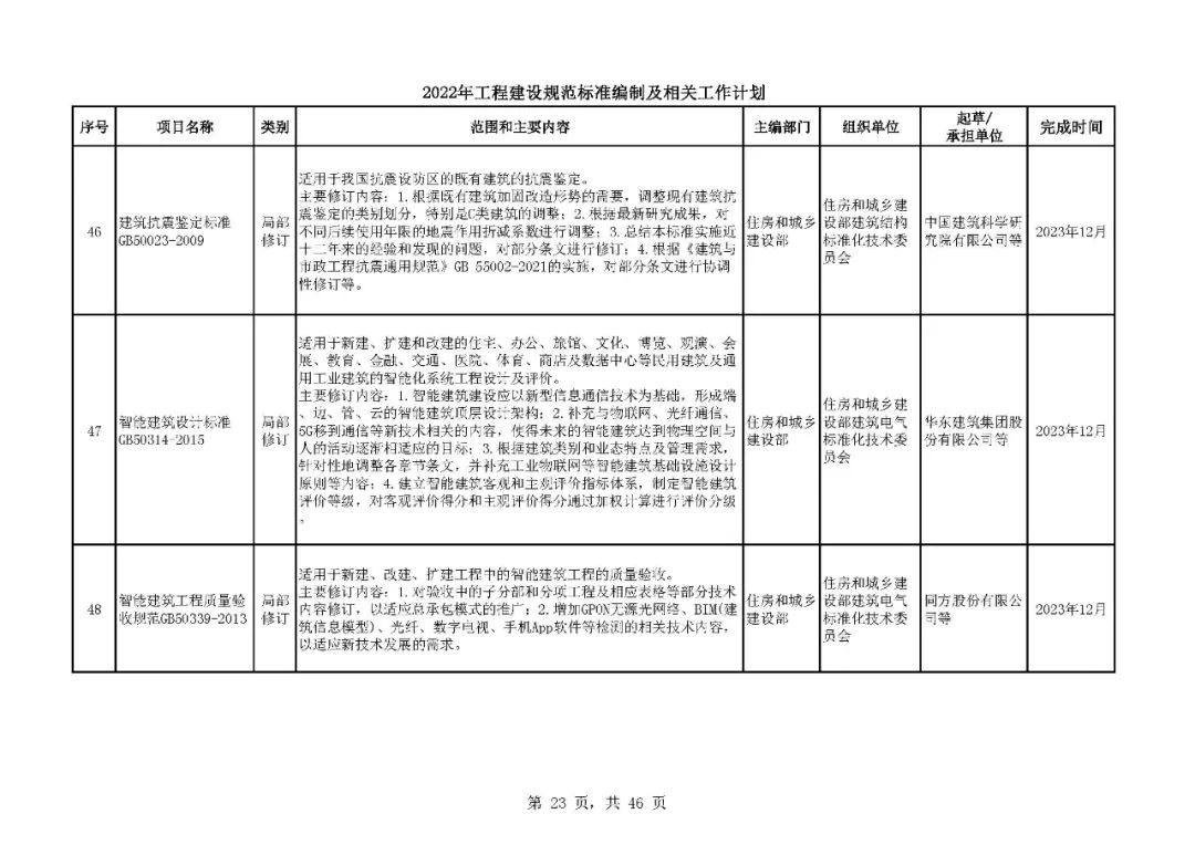 《2022年工程建设规范标准编制及相关工作计划》来了