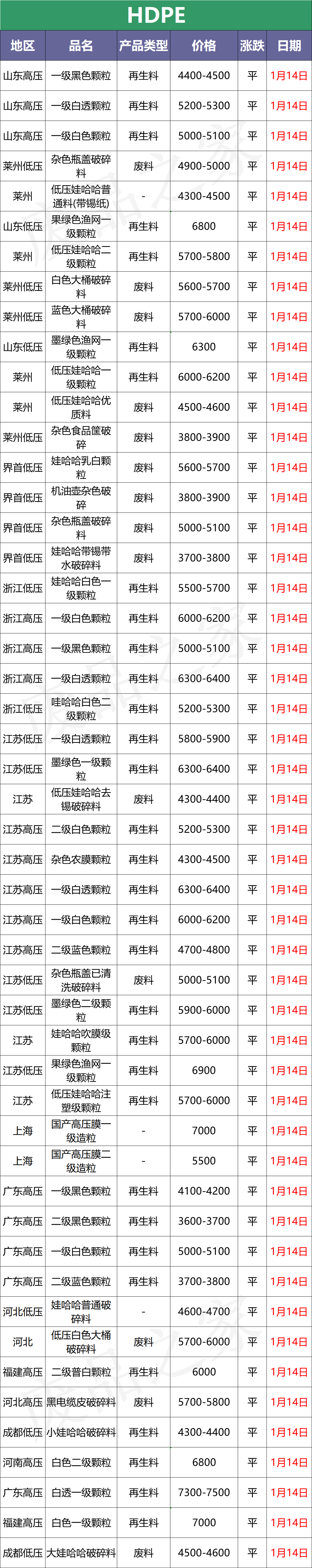最新1月14日废塑料价格汇总（附全国化纤厂报价）
