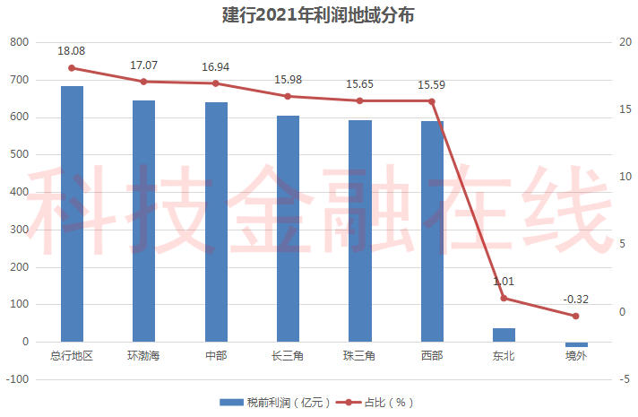 五大行2021年利润地图：交行在东北亏损59亿 建行在境外亏损12亿