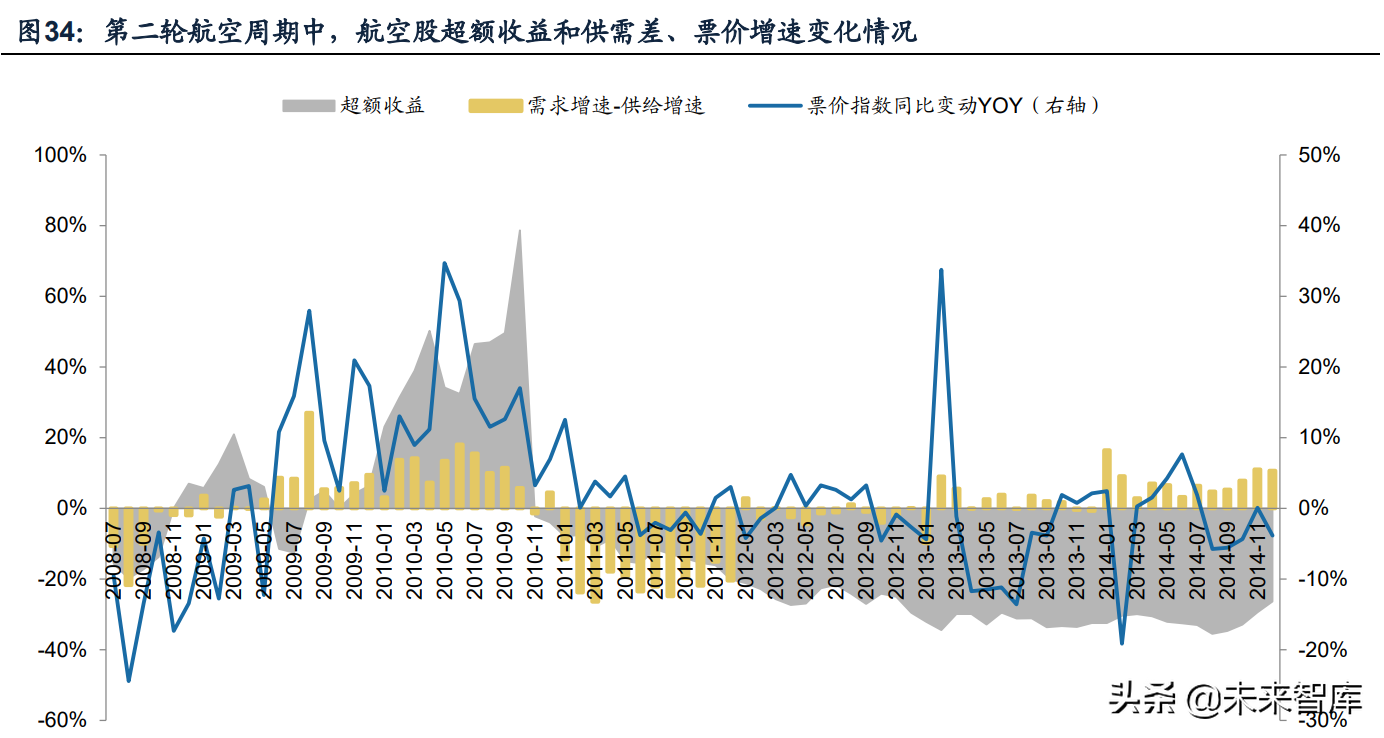 航空机场行业研究：拐点将至，需求先行