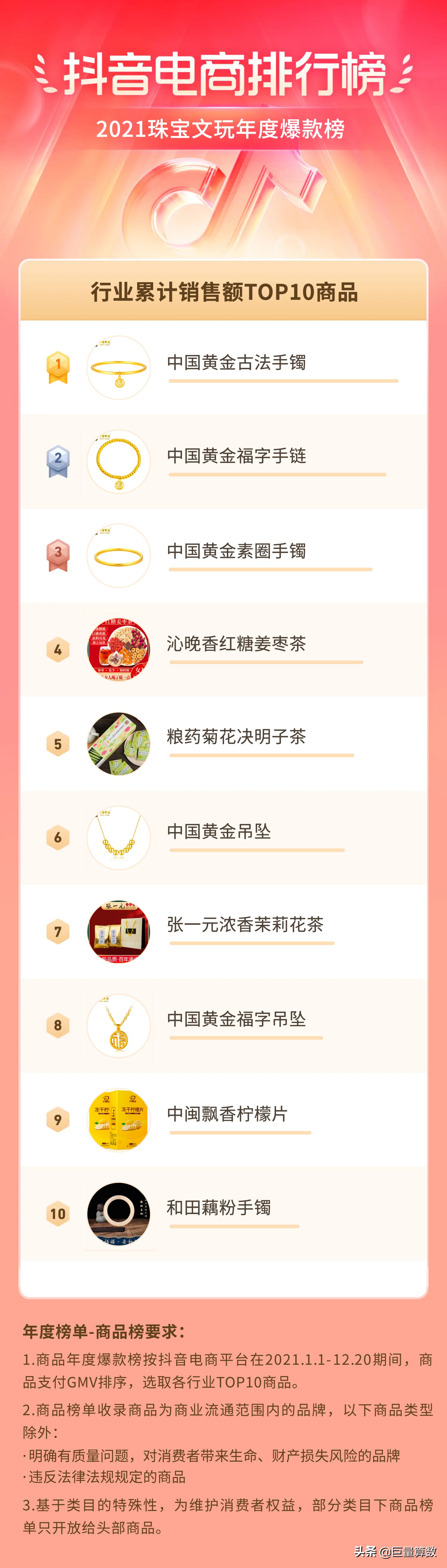 2021抖音电商排行榜年度榜单出炉