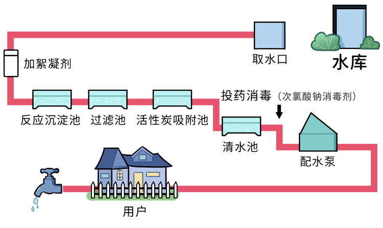 长期喝烧开的自来水，身体最终会怎样？自来水其实不健康？