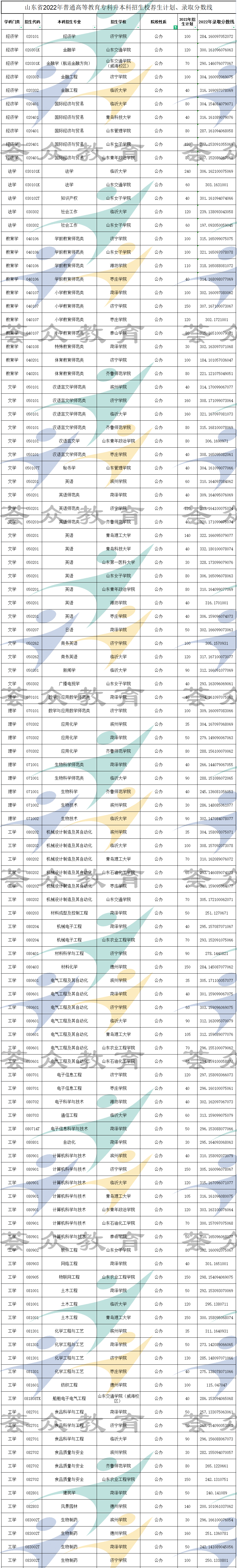 临沂大学专升本分数线是多少 看二本院校录取分数线