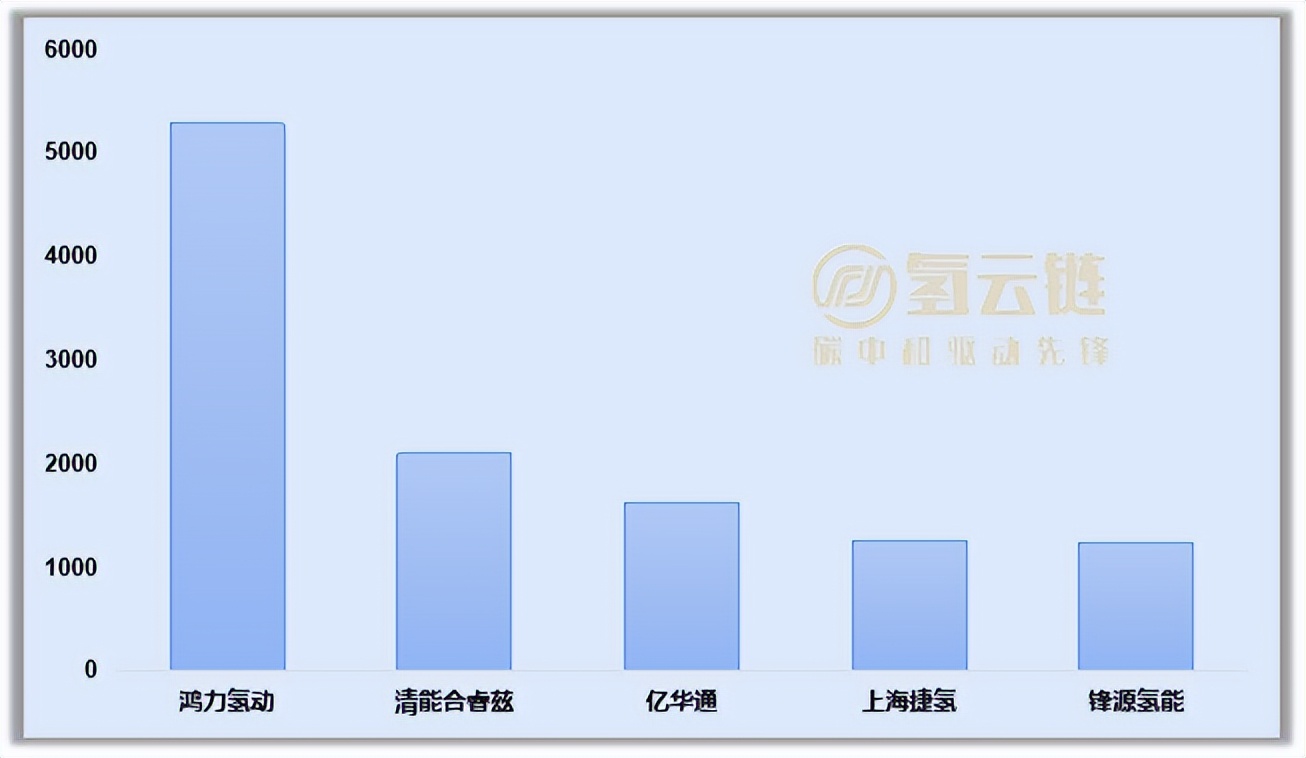 成都反超北京登顶，鸿力氢动配套霸榜！了解3月氢车交强险情况