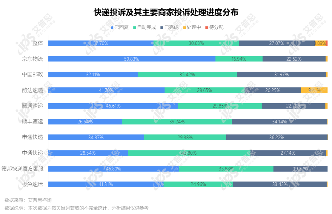 洞察｜艾普思咨询：2022快递服务业消费投诉分析报告