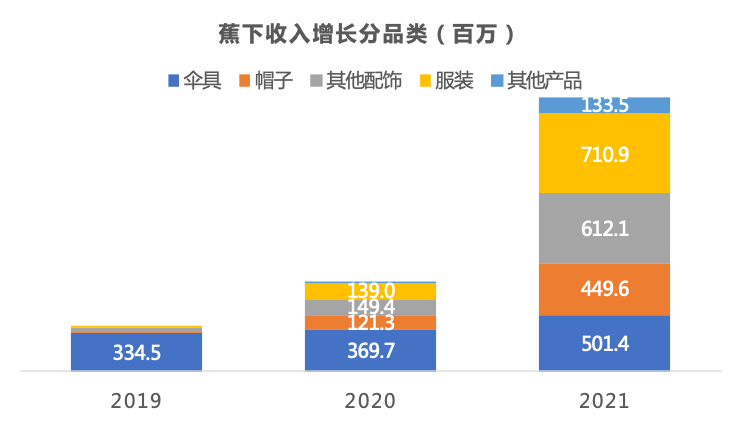 困在电商的蕉下，上市即是下坡路的开端？