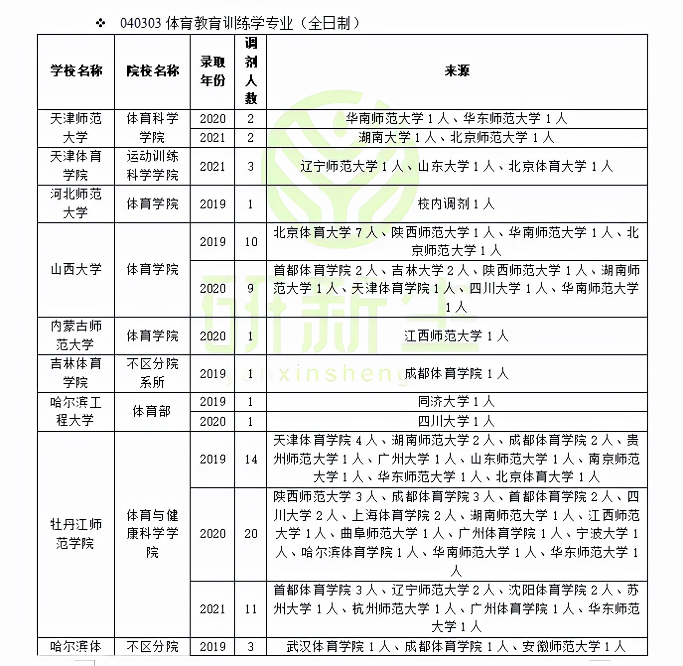 体育教育训练学可以调剂去哪些专业和院校？你需要的信息都在这