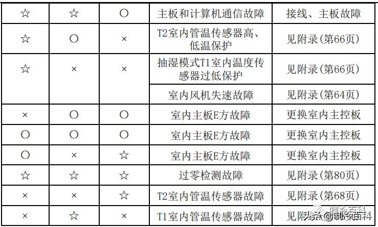 干货！美的空调技术维修手册大全