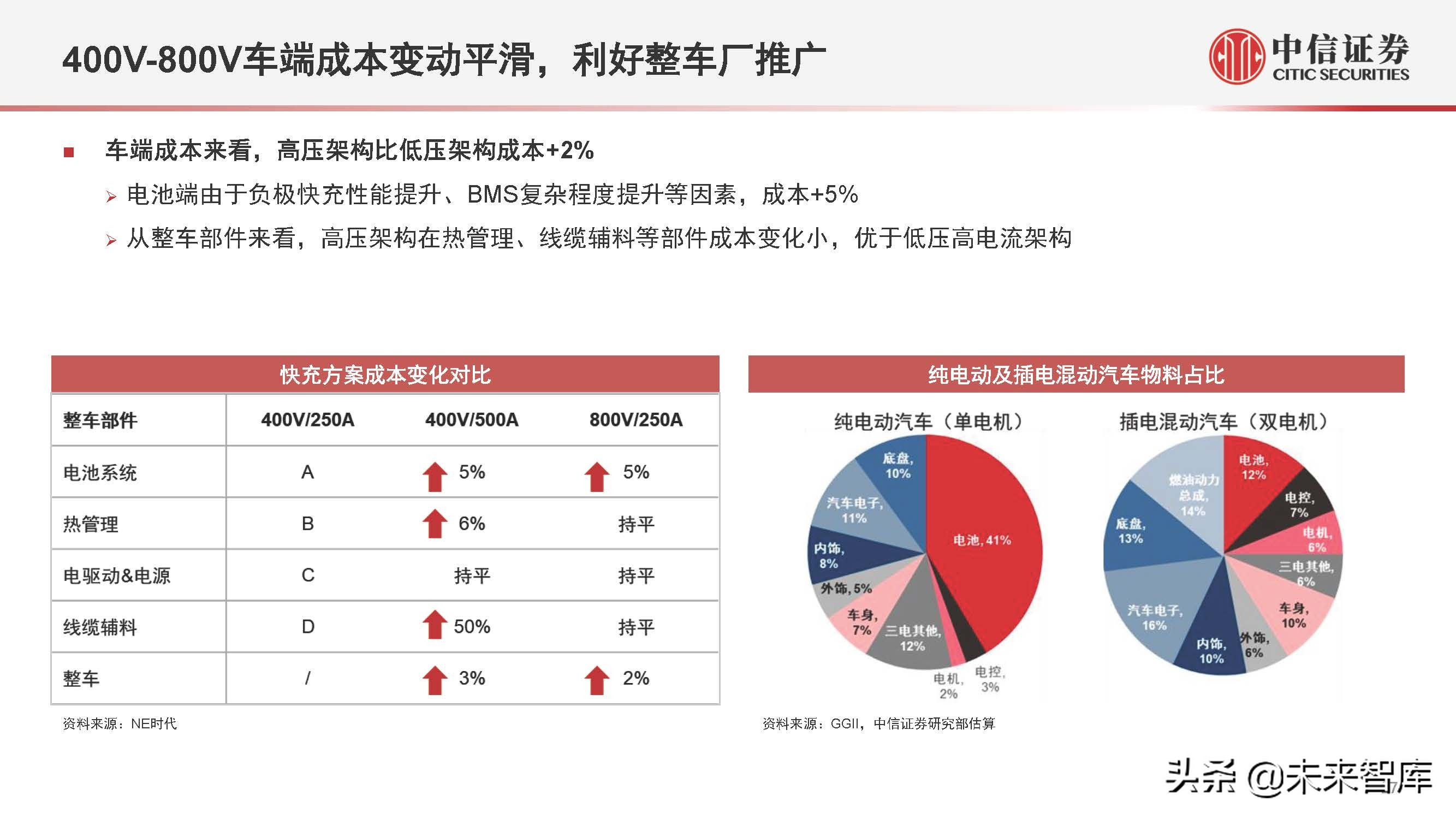 电动汽车800V产业链专题研究：掘金技术升级，优选受益龙头