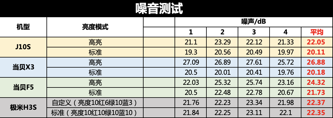 5000元旗舰投影仪该怎么选？坚果J10S为何脱颖而出