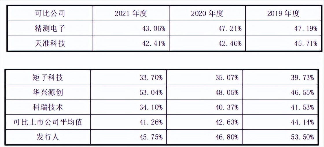 果链企业荣旗科技IPO：信披或不实，期后回款恶化，毛利率下滑