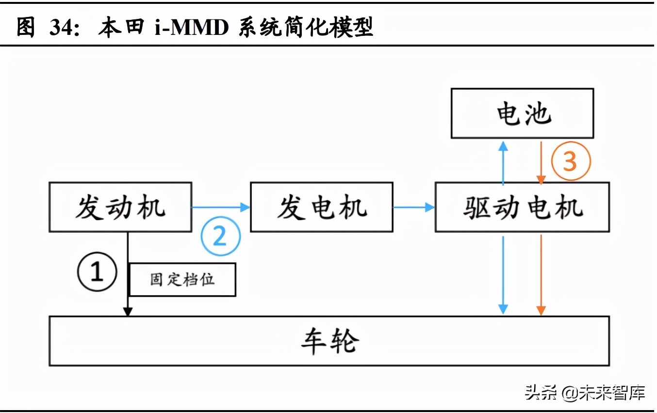 混动汽车行业专题报告：混动高增长可期，产业链市场空间广阔