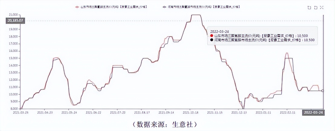 备肥近尾声，尿素突破3000没戏了？
