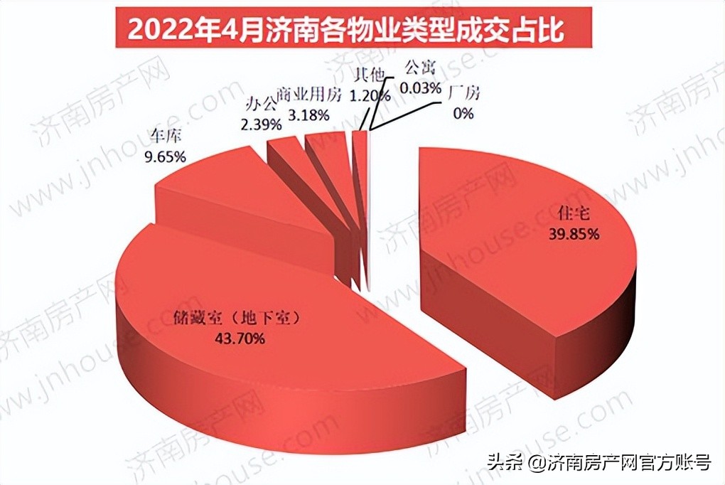 2022年4月济南商品房共网签11632套，成交总量连续上涨