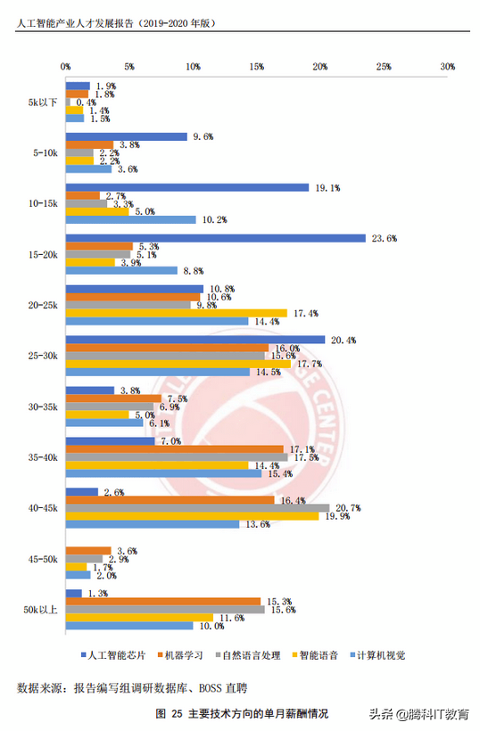 人工智能行业就业前景怎么样？薪资待遇如何？