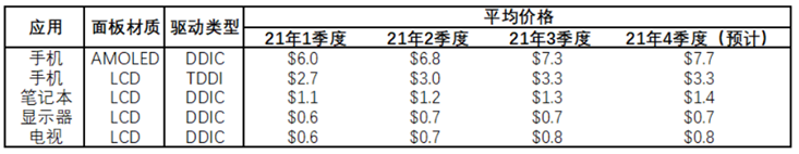 晶合集成：显示驱动芯片的红利，还能吃多久？