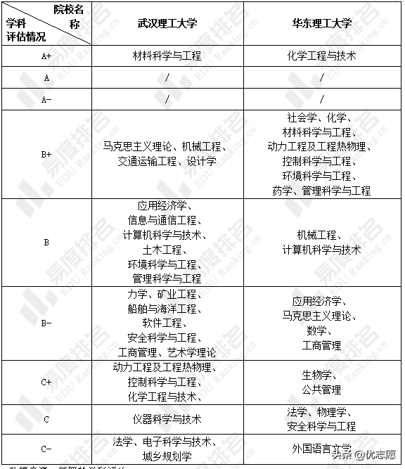 武汉理工大学和华东理工大学本科教学质量对比分析来啦