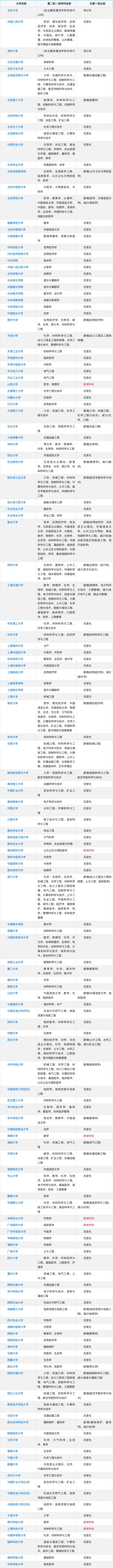 2022全国双一流大学名单共147所！广东仅占8所