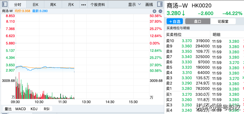 商汤股价暴跌45%！千亿市值灰飞烟灭，谁在疯狂抛售？