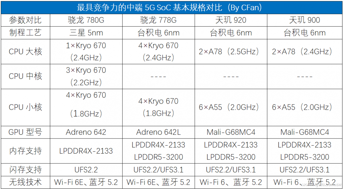 驍龍778g和天璣900哪個好天璣900值得買嗎