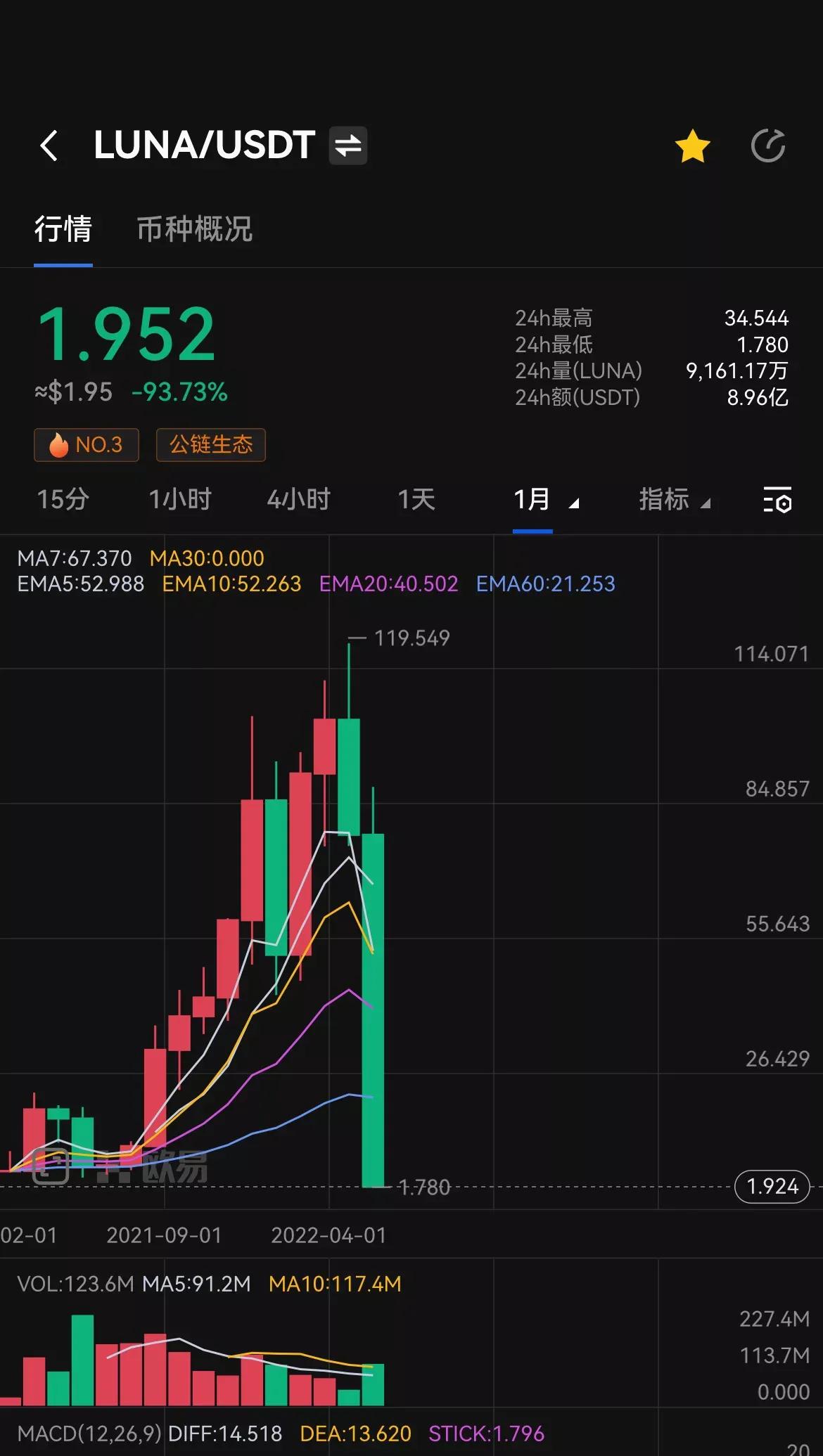 LUNA暴跌一百倍，带崩了整个币圈，有人狂赚上千万，有人血本无归