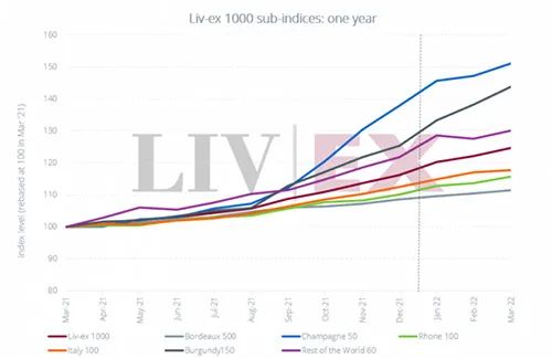 Liv-ex：国际精品葡萄酒交易市场2022首季表现强劲