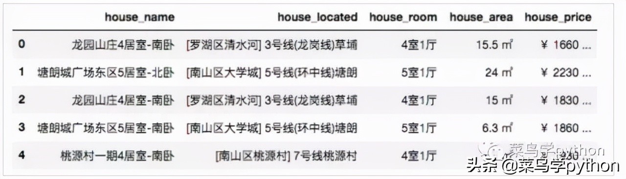 深圳租房有多贵｜我爬取了深圳所有的房子告诉你答案