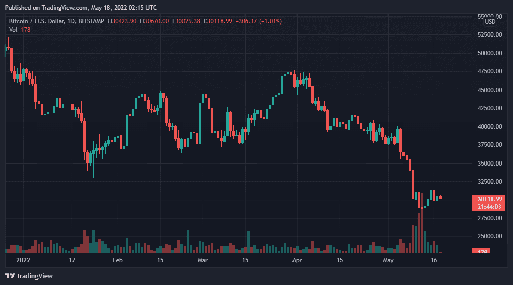 比特币、以太坊、雪崩和莱特币每日价格分析——5 月 18 日综述