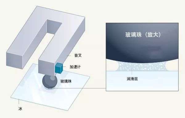 中国首金！冰刀在冰面上最高时速50公里，为何在玻璃上寸步难行？