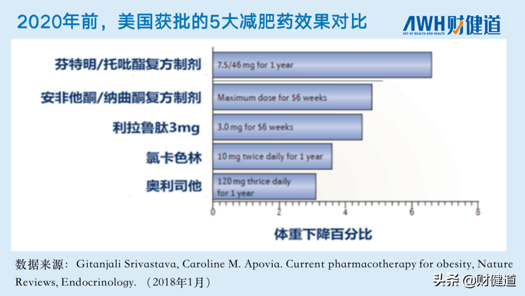 打破禁藥宿命，減肥藥的黃金時代來了？
