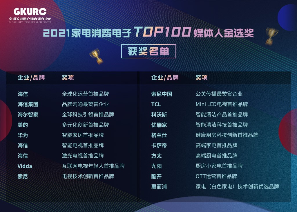 2021家电消费电子TOP100媒体人金选奖揭晓 四类企业最受追捧