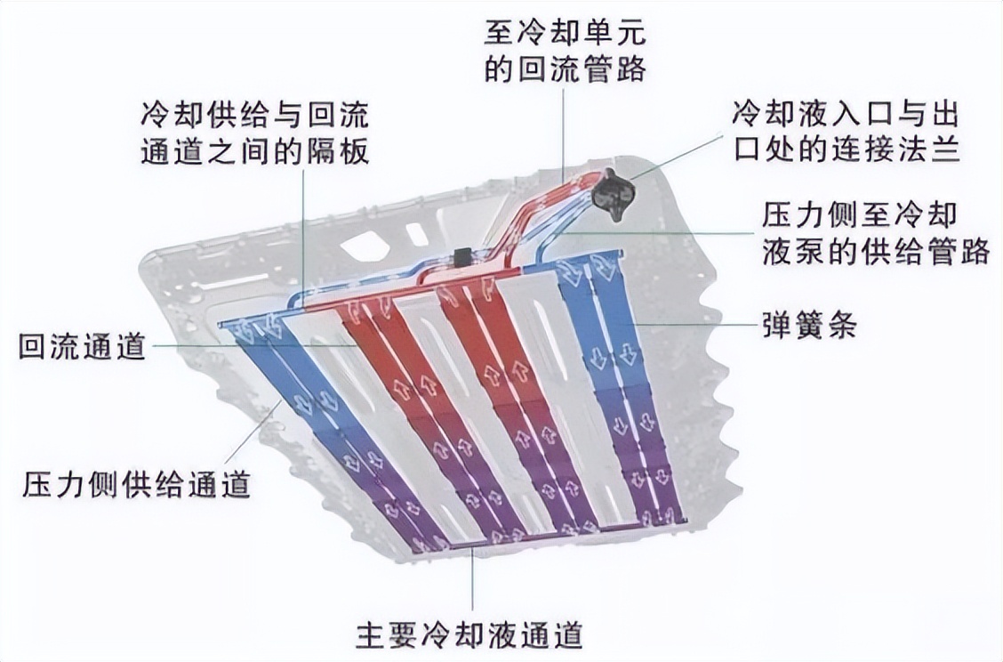 「新能源汽车」动力电池液冷技术的工作原理