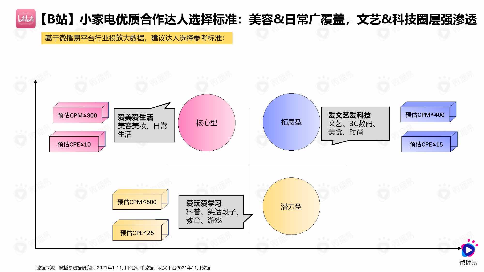 微播易&媒体合作：小家电品牌社交媒体营销报告（83页完整版）