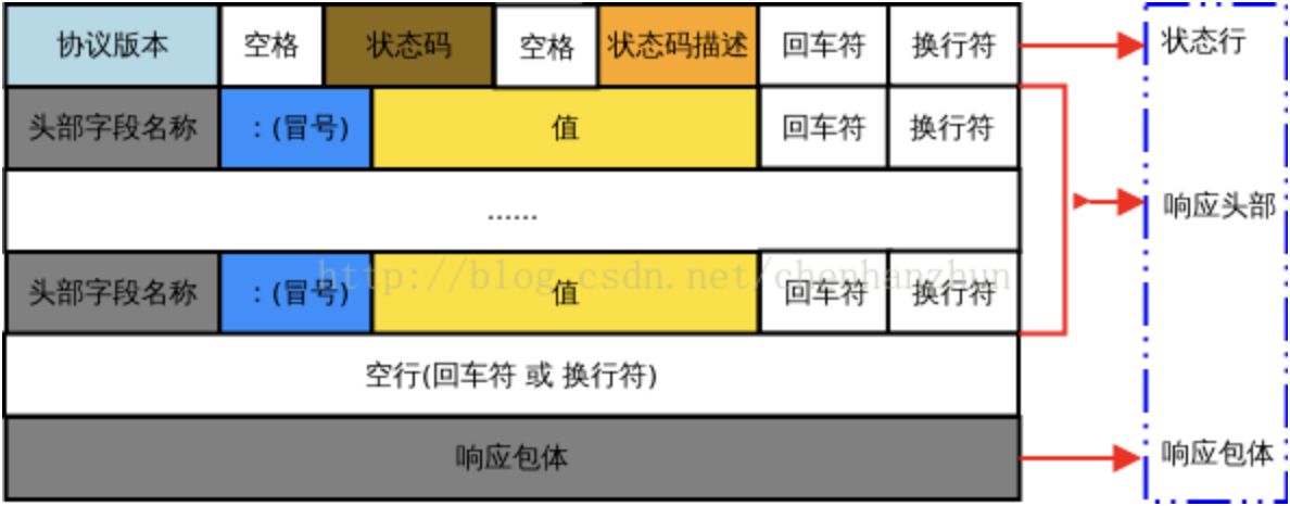 HTTP 報文詳解