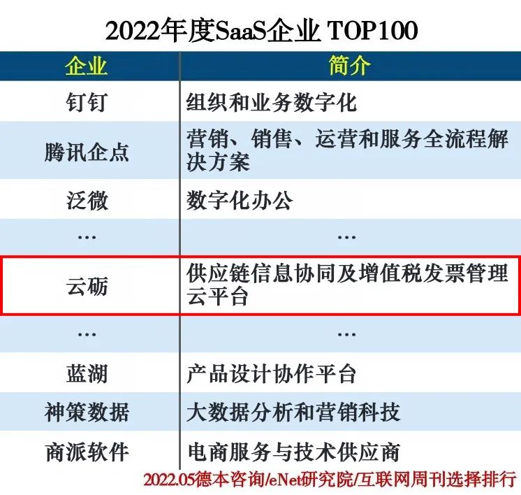 云砺（票易通）蝉联2022年度SaaS企业TOP100，持续领跑企业协同