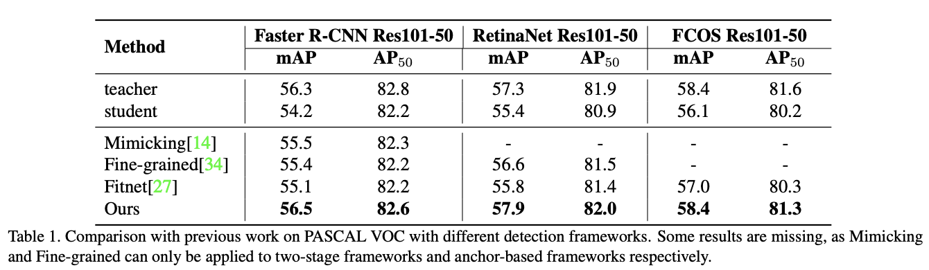 GID：旷视提出全方位的检测模型知识蒸馏 | CVPR 2021