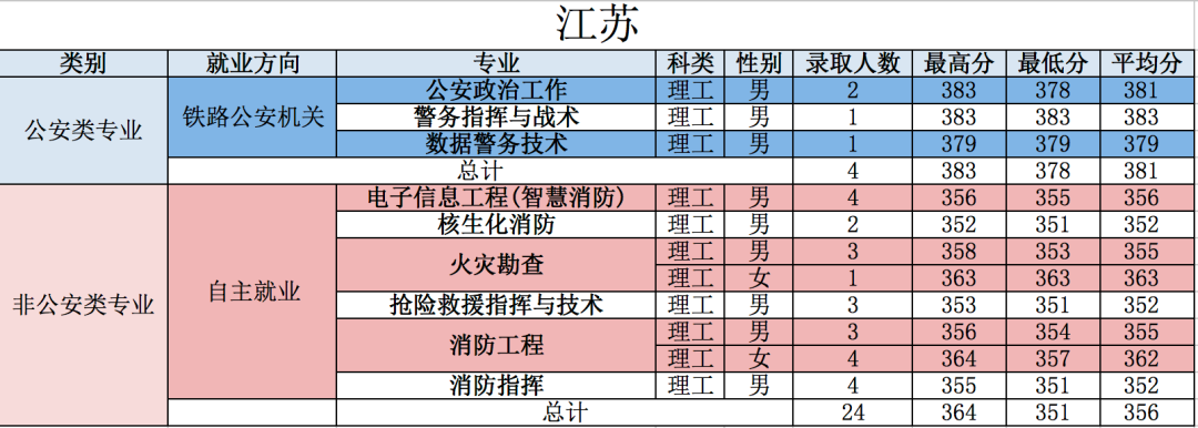 重磅！五所公安部部属公安院校近四年高考录取分数线（18-21年）