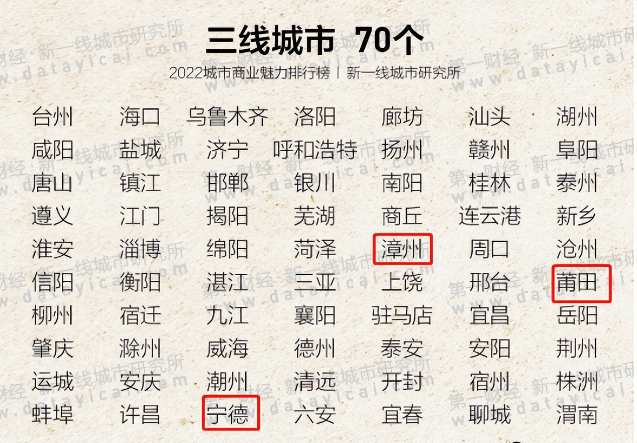 定了！最新全国排名出炉！恭喜漳州！上榜三线城市
