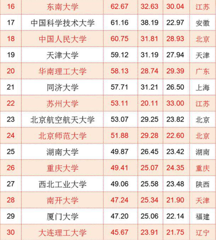 国内“百强高校”排名更新，上海交大无缘前三，南京大学仅排第七
