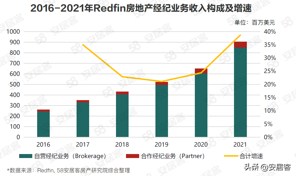 海外房产研究：Redfin颠覆性革新美国房产交易之路