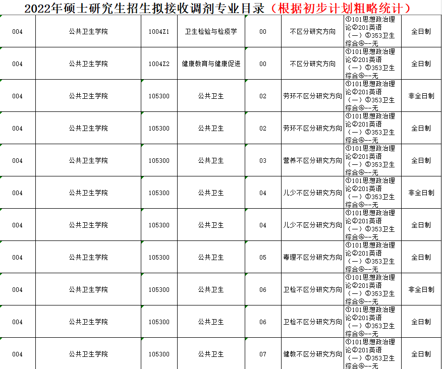 2022年考研调剂信息（按专业汇总：医学类）第三波