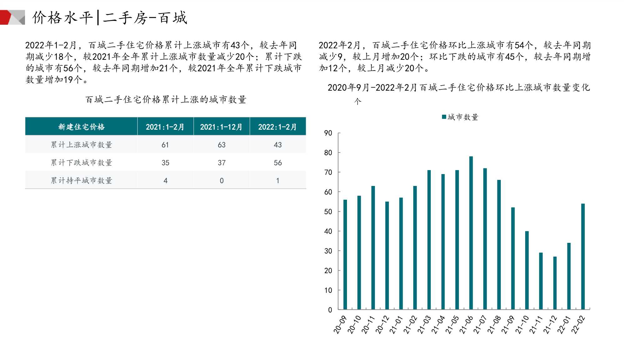 中国房地产市场月报（2022年02月）