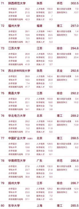2022中国大学排名更新，上海交大无缘前三，武汉大学表现亮眼